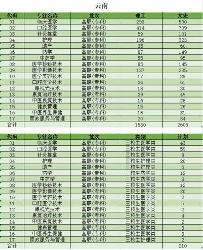 西双版纳经济管理职业学校2020年招生计划