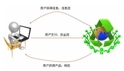 电子商务专业