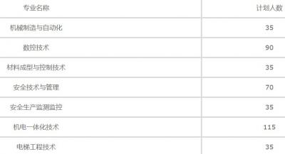 江苏安全技术职业学院中专部2020年招生计划