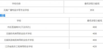 无锡广播电视中等专业学校2020年招生录取分数线