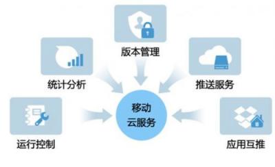 移动应用技术与服务专业