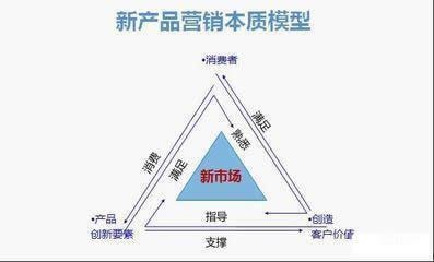 市场营销专业