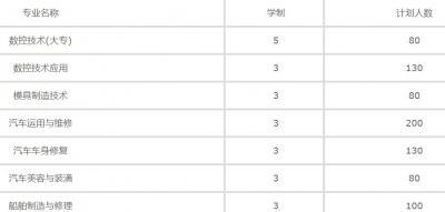 江苏南通中等专业学校2020年招生计划