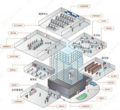 楼宇智能化工程技术专业