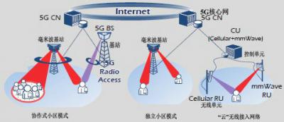 移动通信技术专业